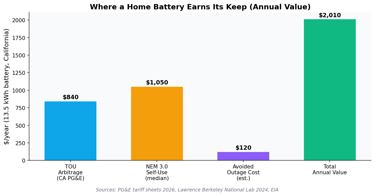 Annual value of a home battery in California
