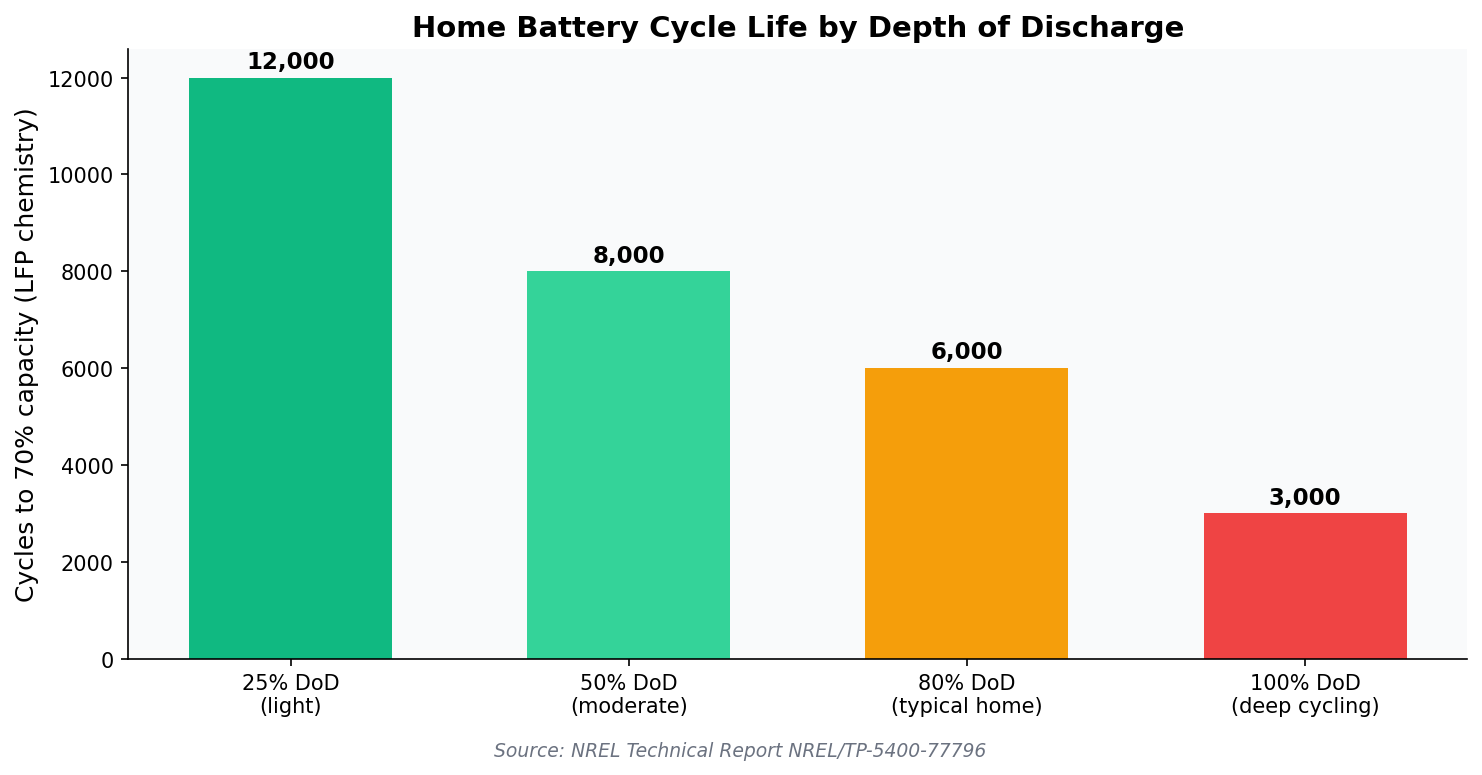 Home battery cycle life vs depth of discharge