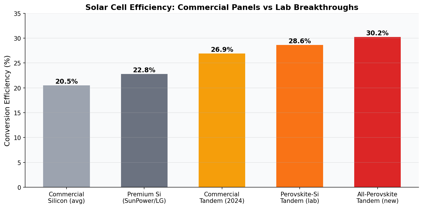 Chart comparing solar cell efficiency: commercial silicon vs perovskite tandem