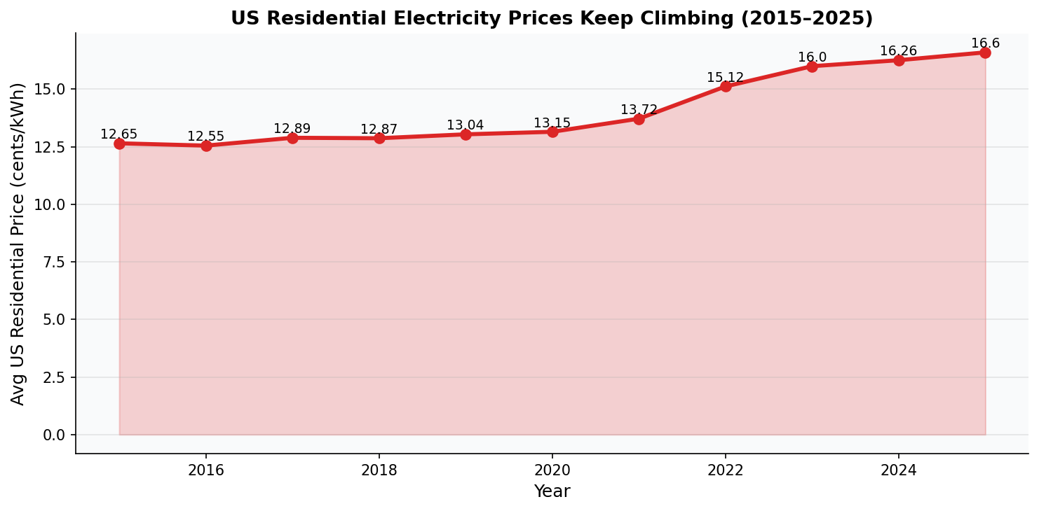 Chart of rising US residential electricity prices 2015-2025