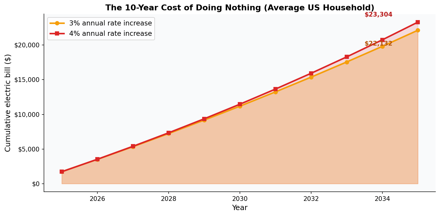 Chart showing cumulative 10-year electricity bill at 3% and 4% annual rate growth