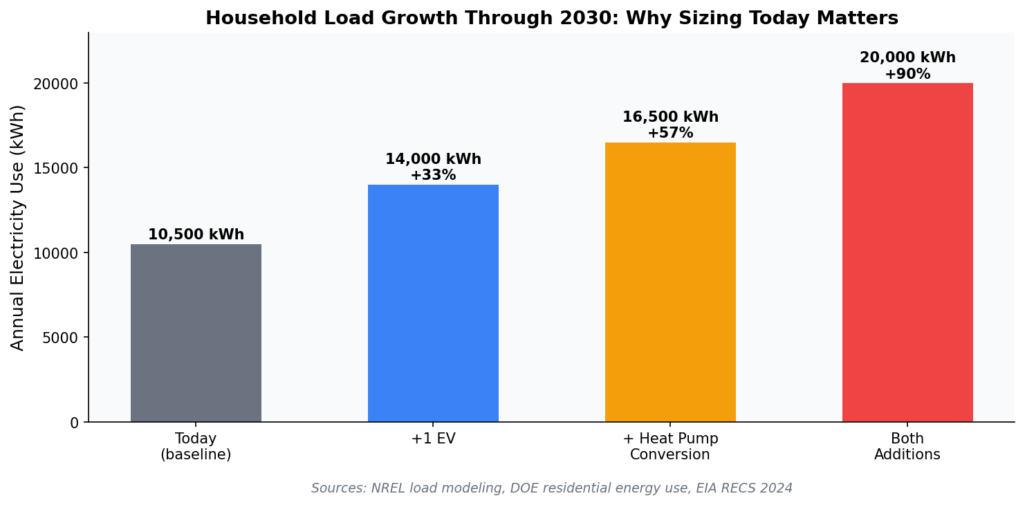 Projected household electricity demand growth with EV and heat pump