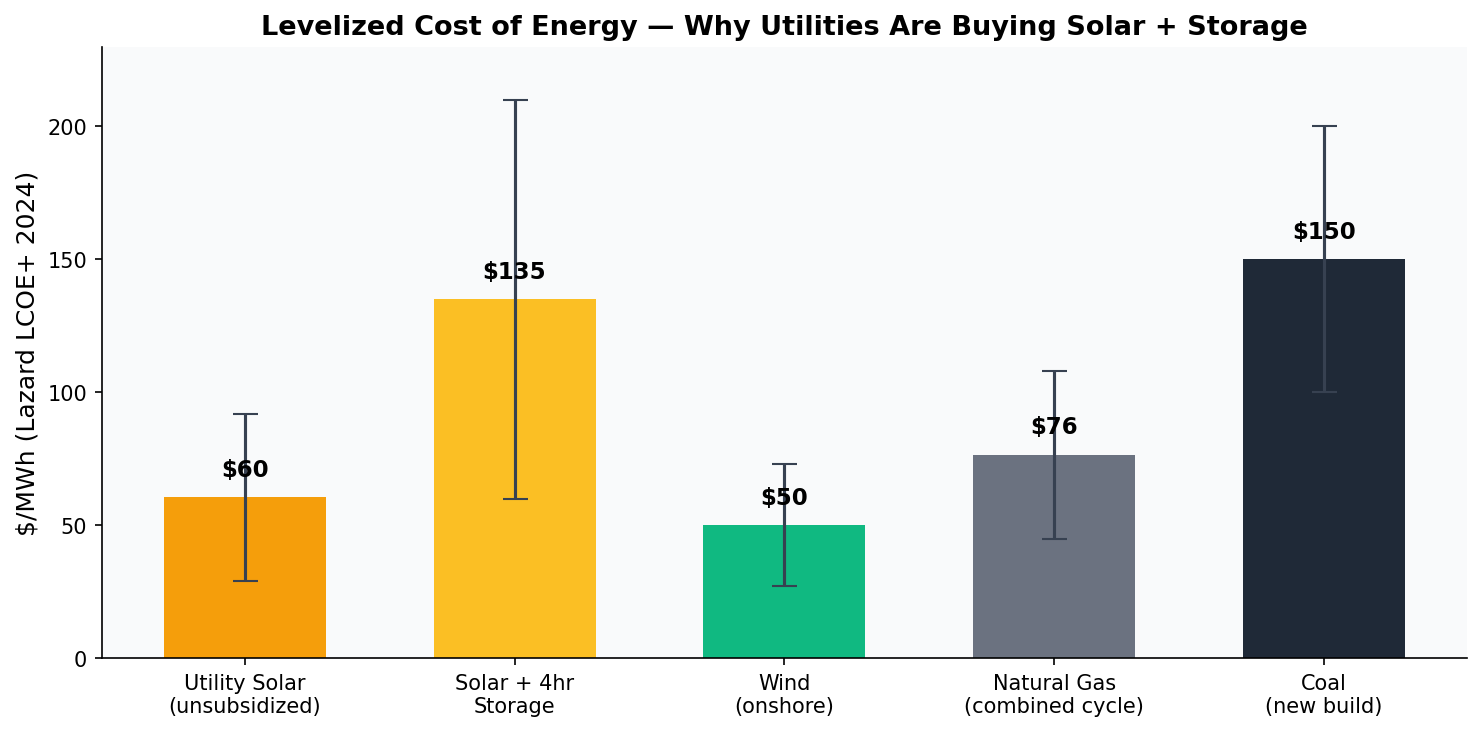 Bar chart of LCOE comparing utility solar, solar+storage, wind, gas and coal