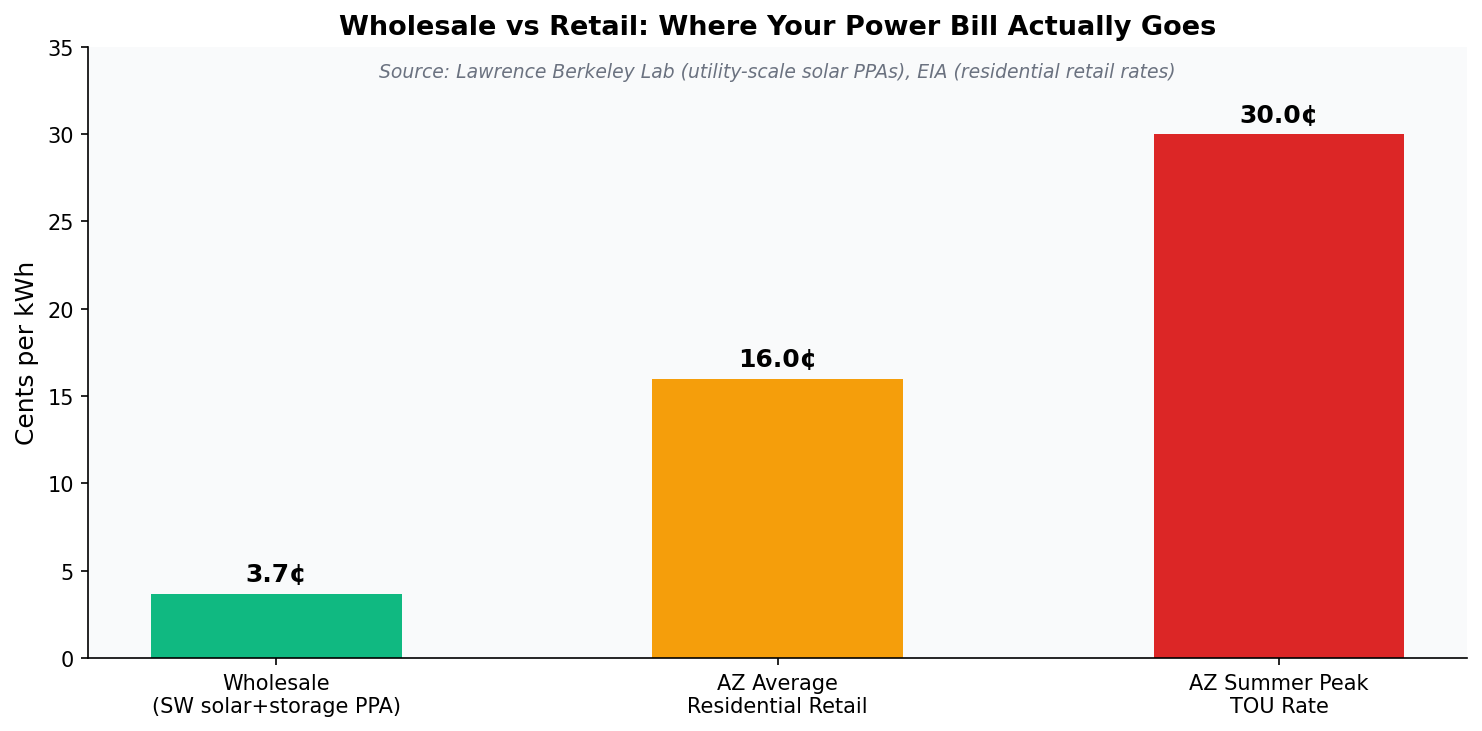 Bar chart comparing wholesale solar PPA prices to Arizona retail electricity rates