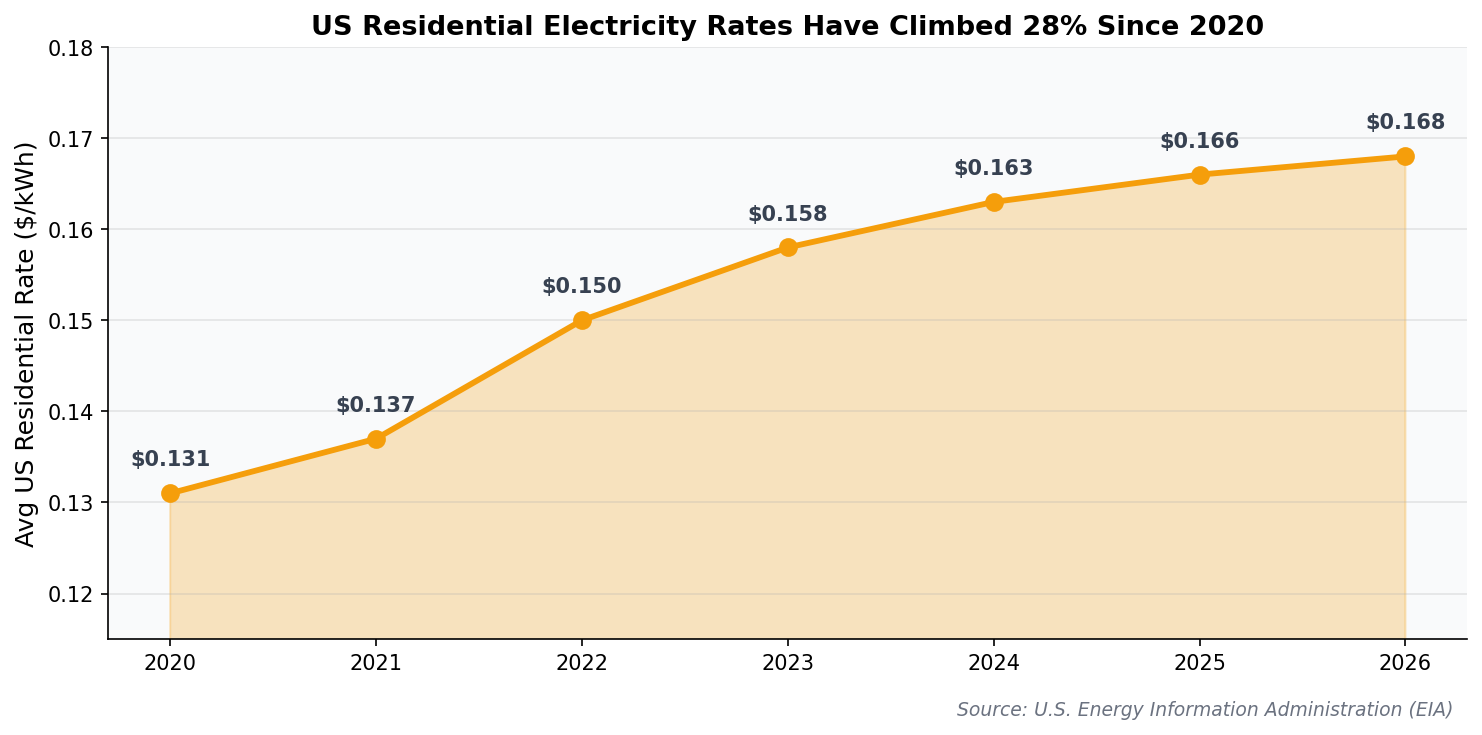 US residential electricity rate trend 2020-2026