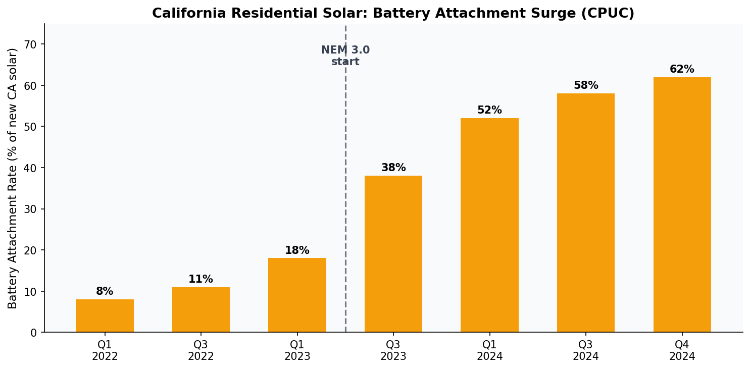 Battery attachment rate on California residential solar applications, 2022-2024