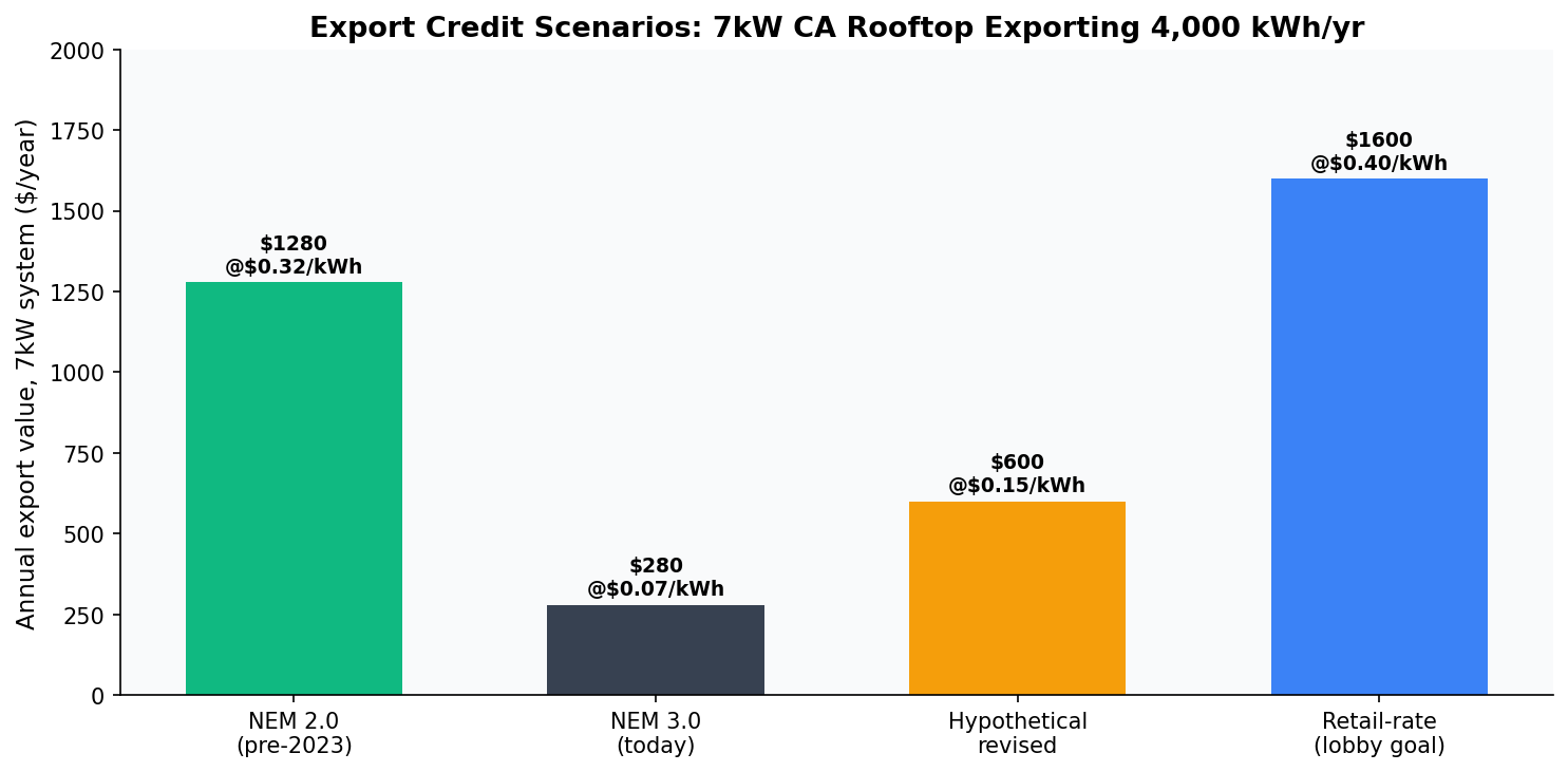Annual export credit value scenarios for a 7kW California rooftop solar system
