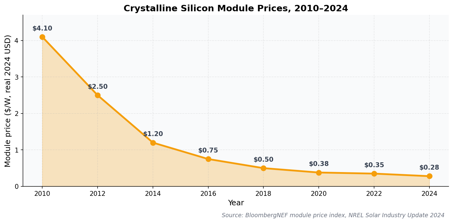 Crystalline silicon module prices declined from $4.10/W in 2010 to $0.28/W in 2024