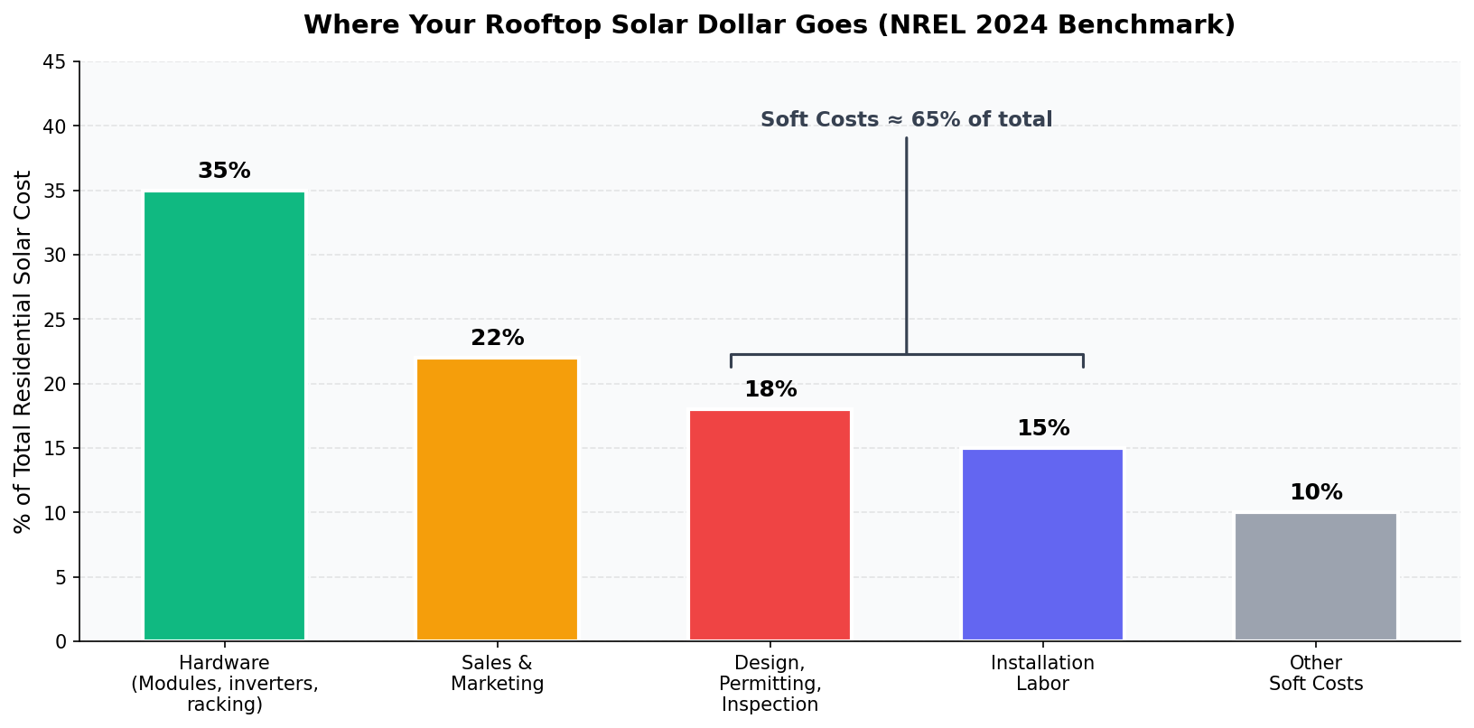 Bar chart showing how residential solar costs break down between hardware and soft costs