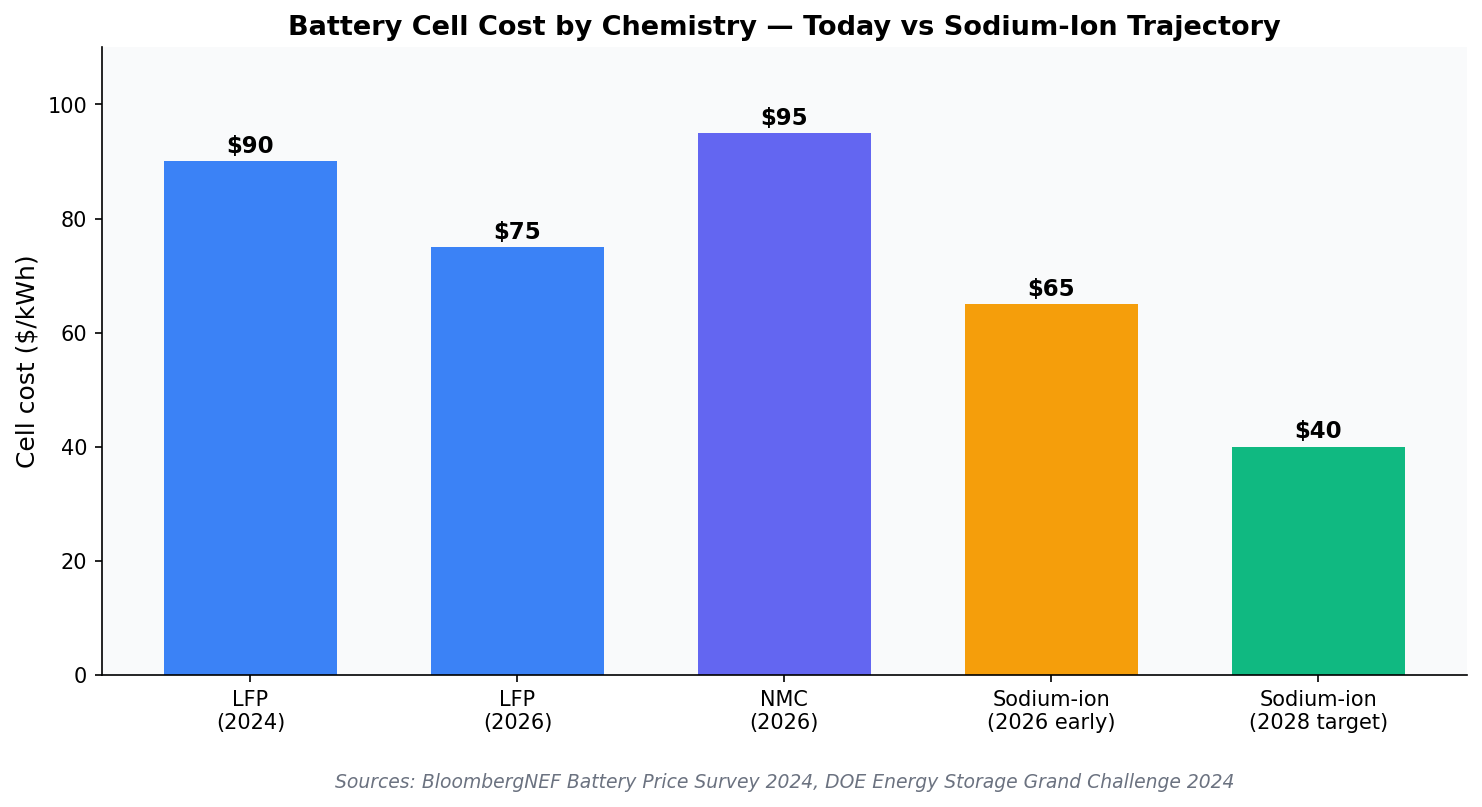 Battery cell cost comparison chart: LFP vs sodium-ion 2024-2028