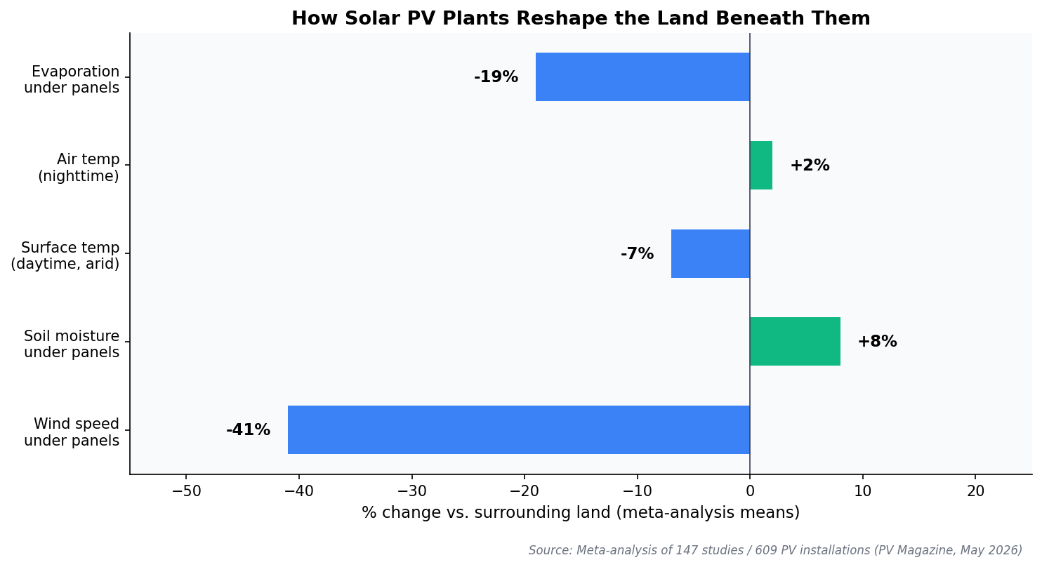Chart showing how solar PV plants alter wind speed, soil moisture, and surface temperature based on a meta-analysis of 147 studies.