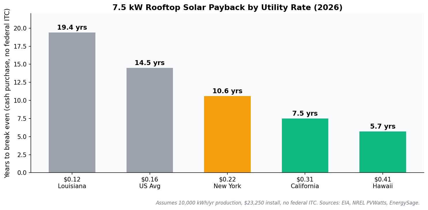 Chart showing rooftop solar payback years across utility rates from $0.12 to $0.41 per kWh.
