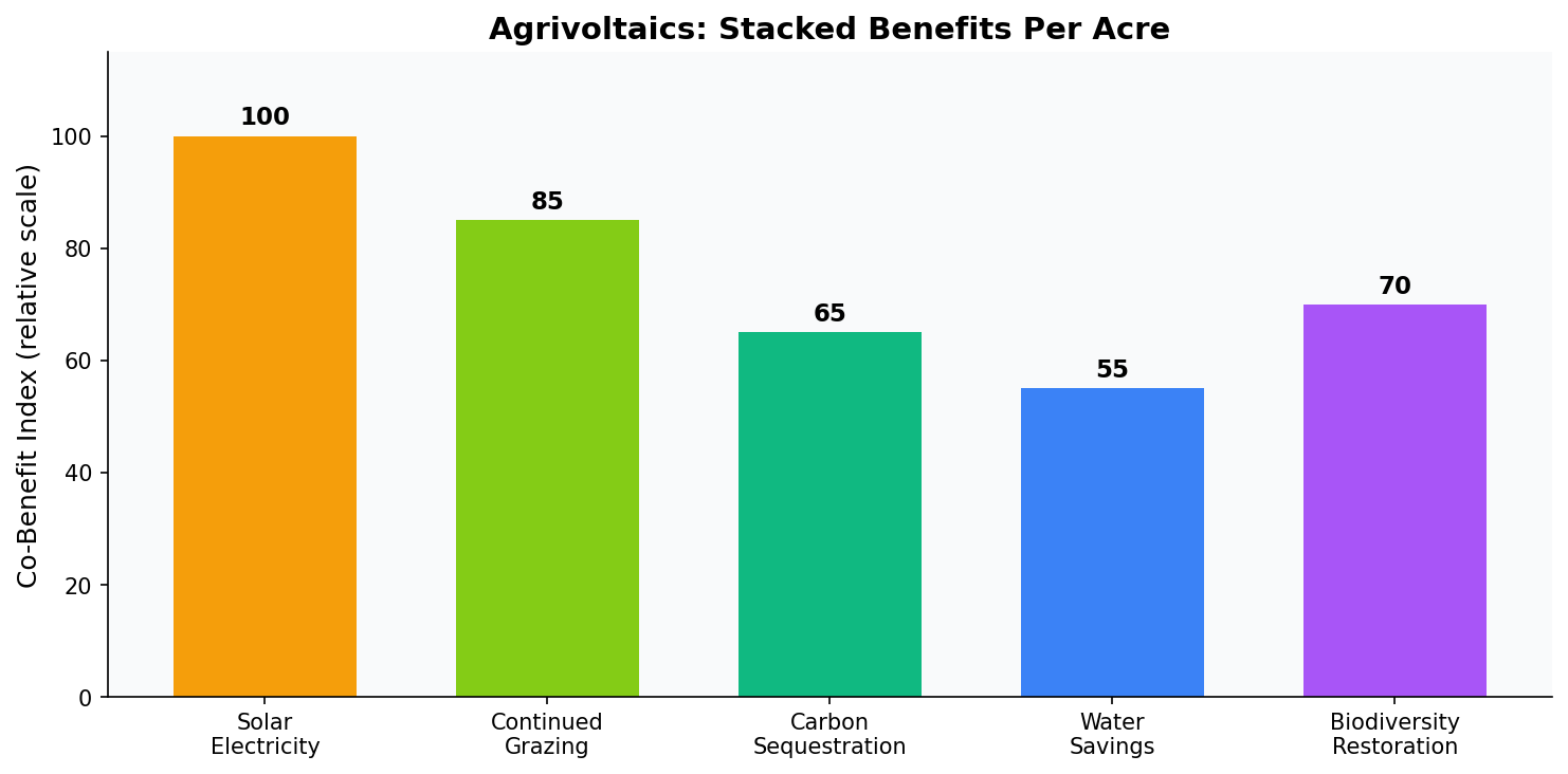 Agrivoltaics co-benefits stack chart