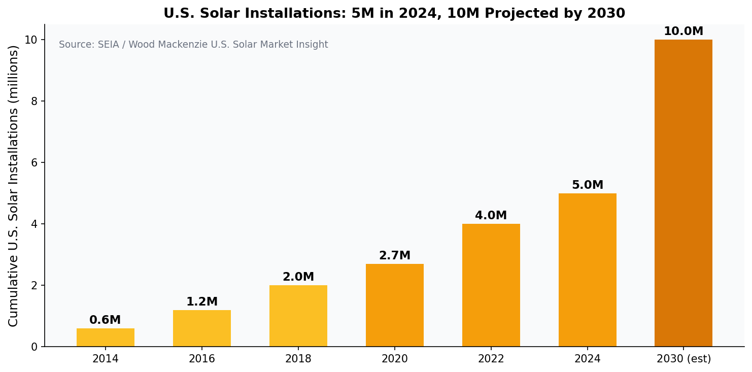 U.S. solar installations growth 2014-2030