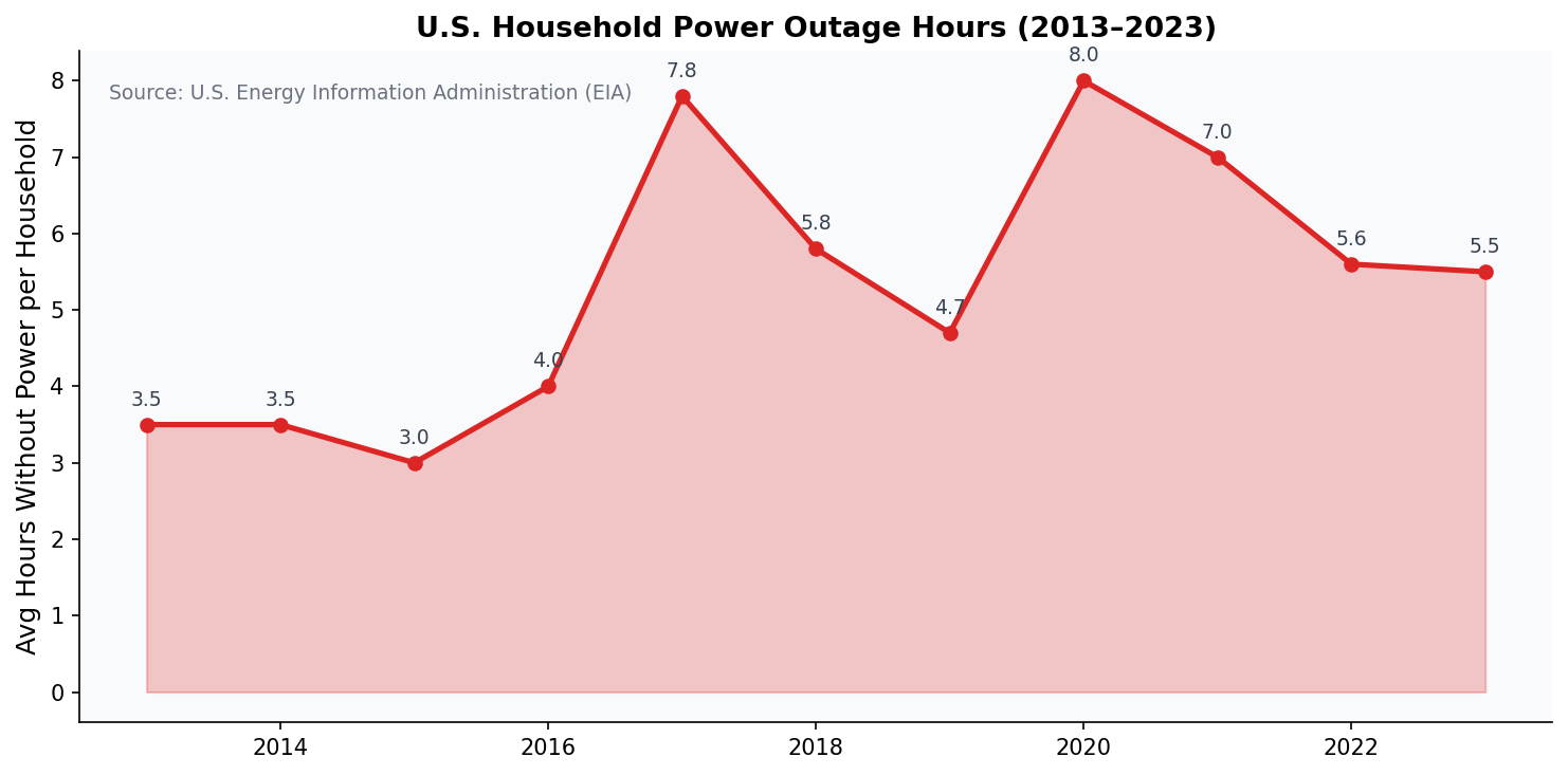 Average U.S. household power outage hours 2013-2023