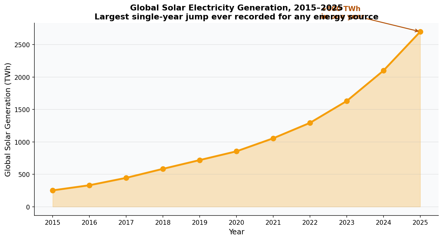 Global solar electricity generation 2015-2025 chart showing record growth