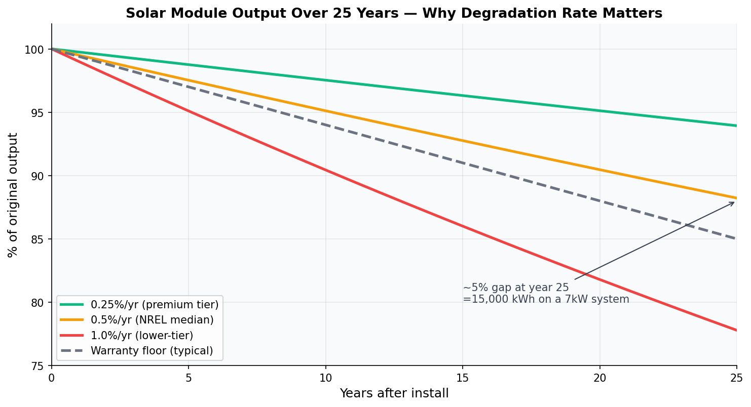 Solar module output curves over 25 years at different degradation rates
