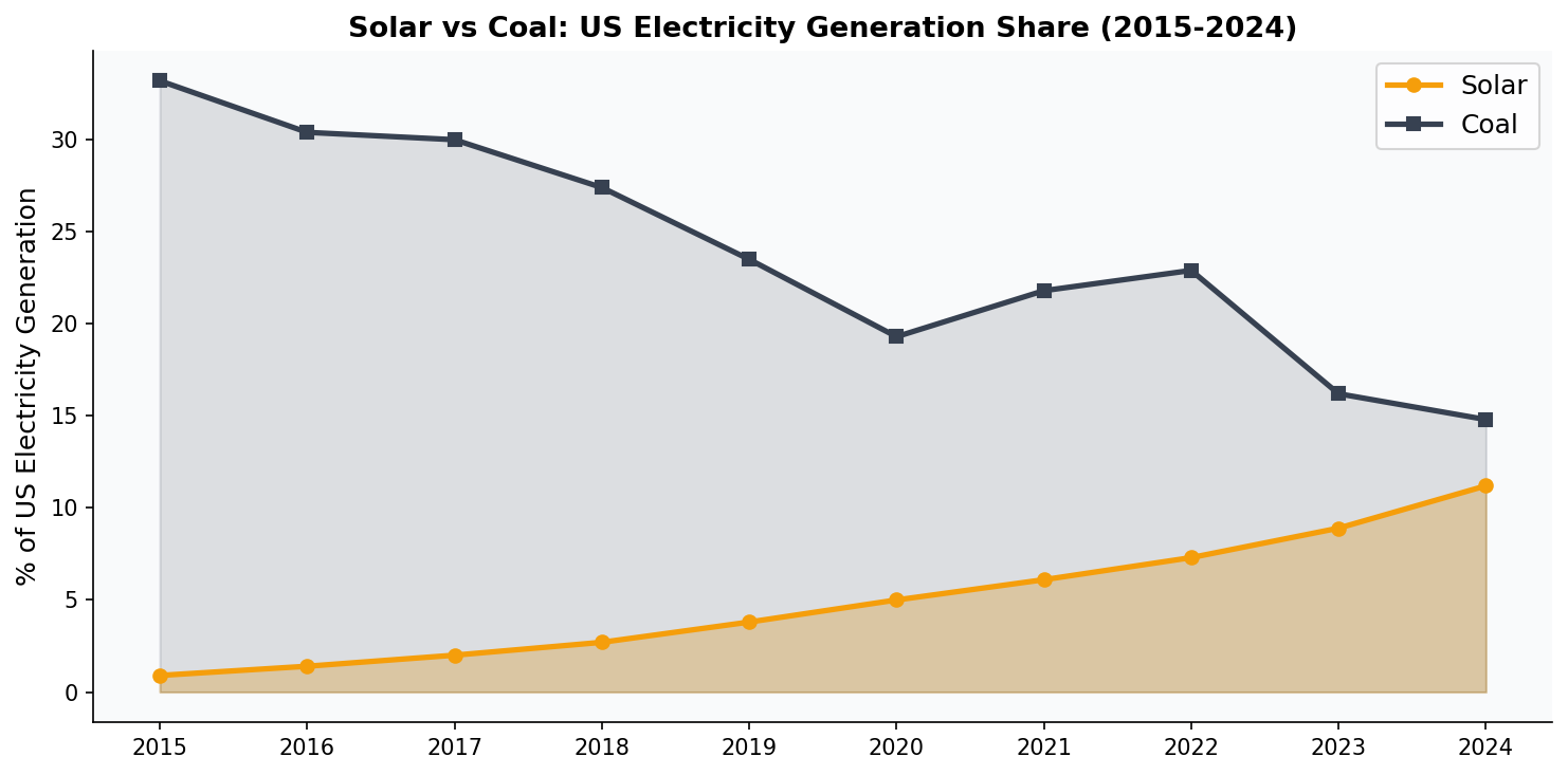 Solar vs coal share of US electricity generation 2015 to 2024