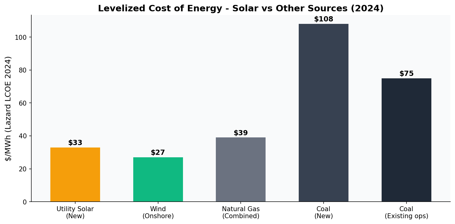 Levelized cost of energy comparison solar vs coal natural gas wind 2024
