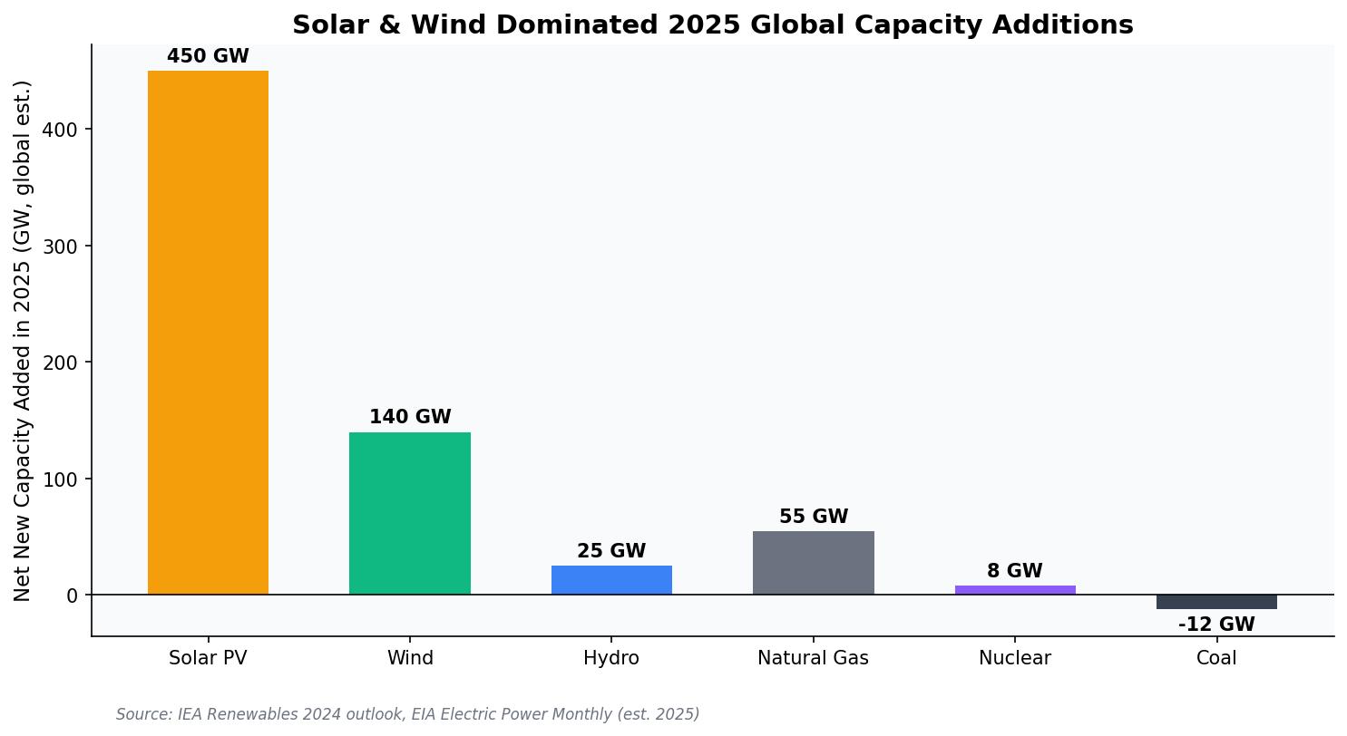 Global new electricity capacity additions by source in 2025