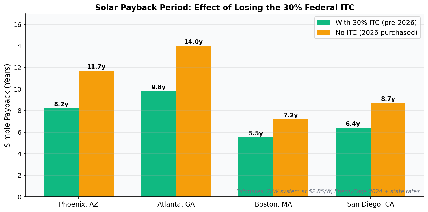 Solar payback comparison with and without 30 percent ITC