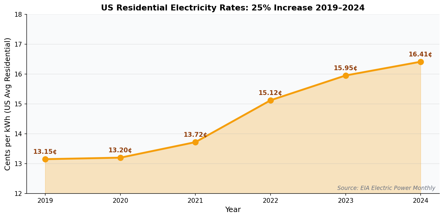 Chart of US average residential electricity rates 2019 to 2024