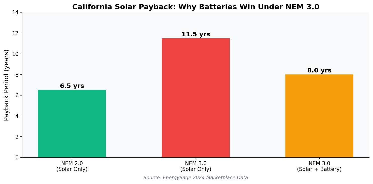 Solar payback period comparison NEM 2.0 vs NEM 3.0 with battery