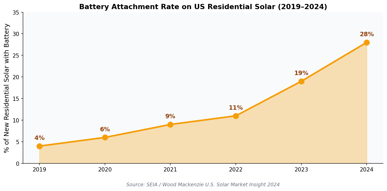 Battery attachment rate on US residential solar installations 2019 to 2024