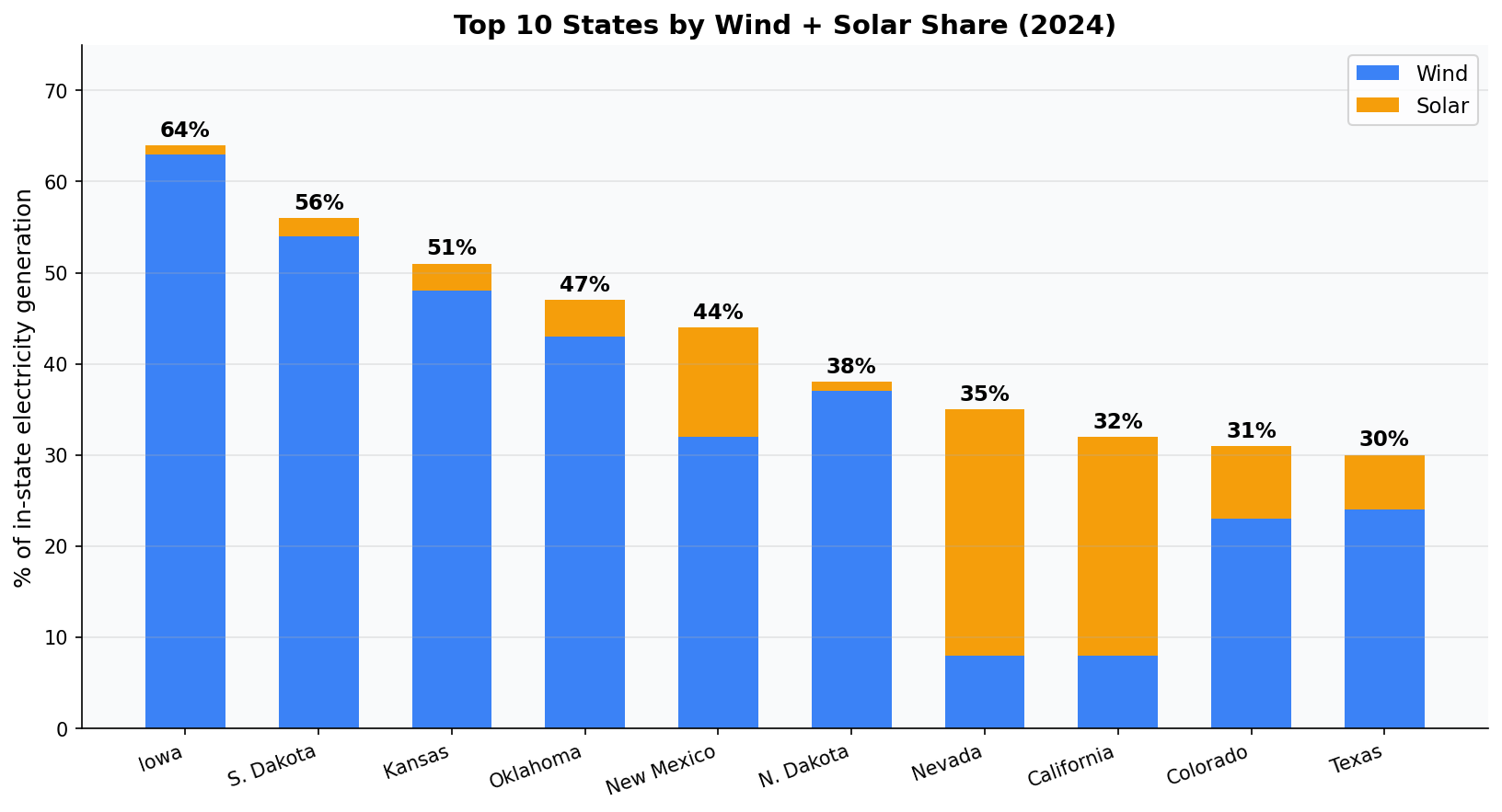 Top 10 states by wind and solar share
