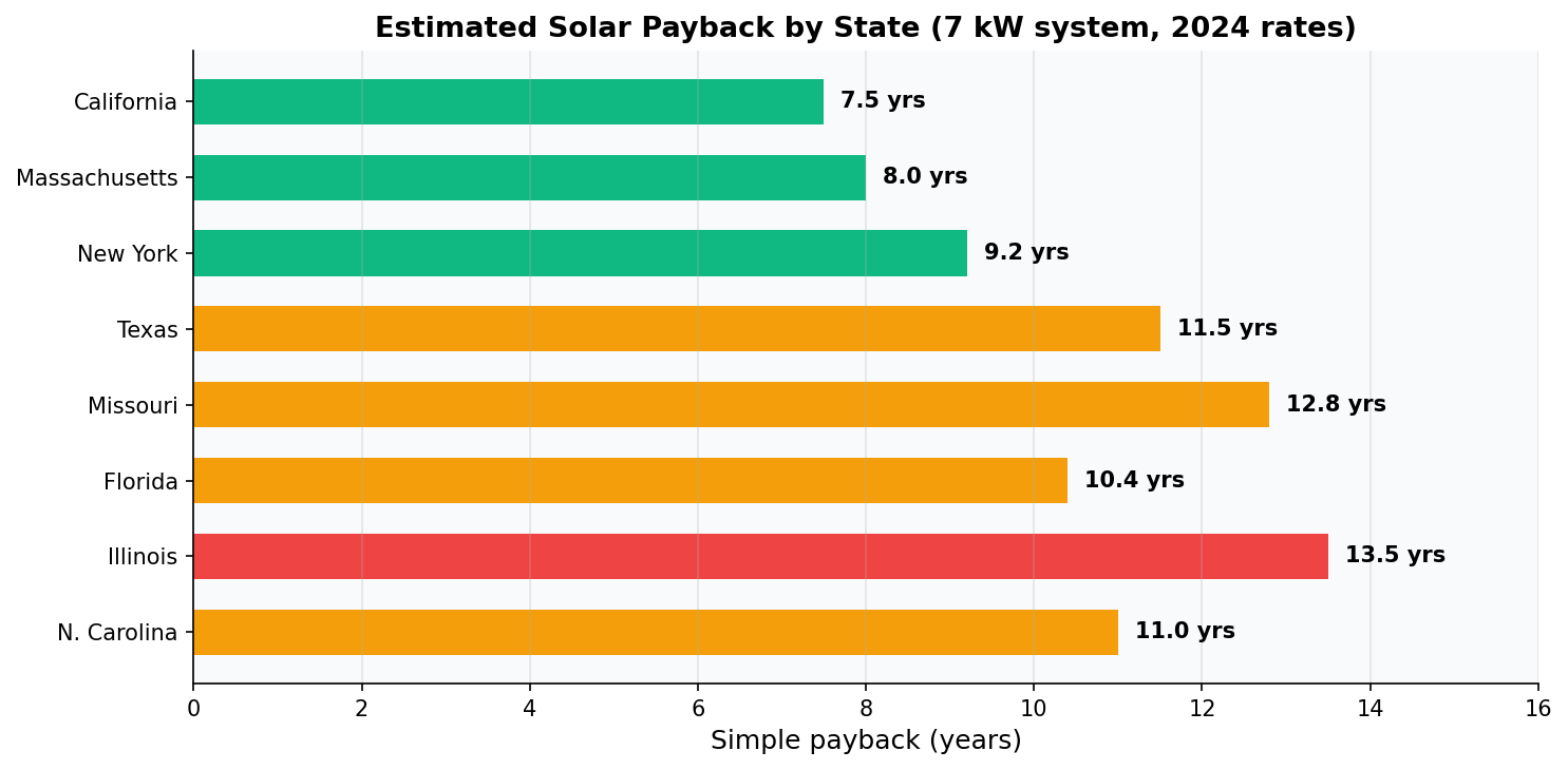 Estimated solar payback by state