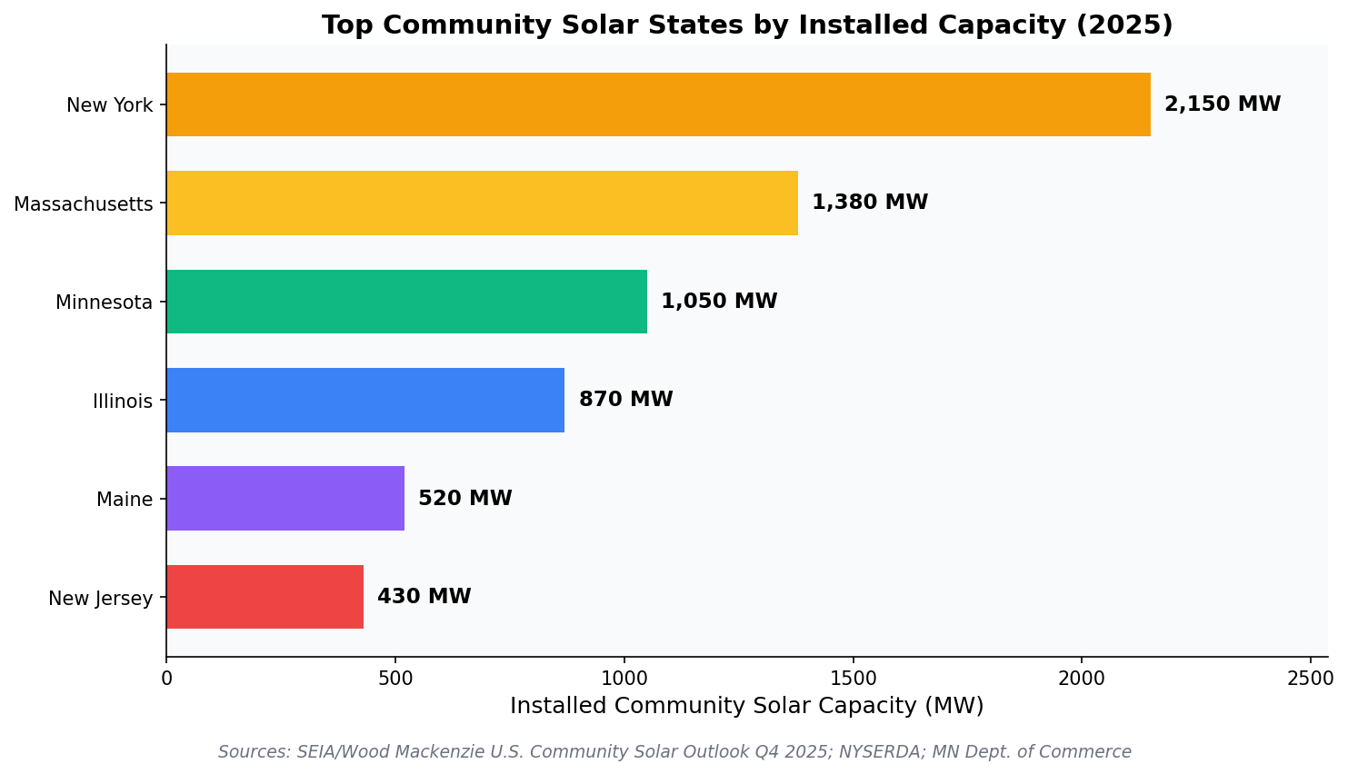 Top community solar states by installed capacity in megawatts