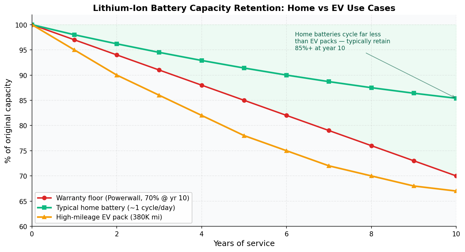 Lithium-ion battery capacity retention curves: warranty floor, typical home battery use, and high-mileage EV pack