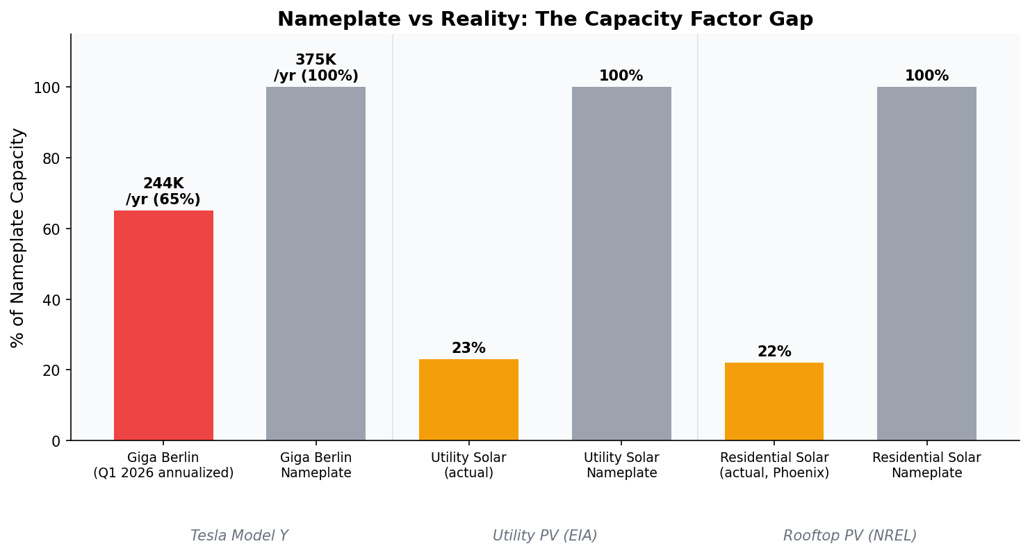 Chart showing nameplate vs actual capacity for Tesla Giga Berlin, utility solar, and residential solar
