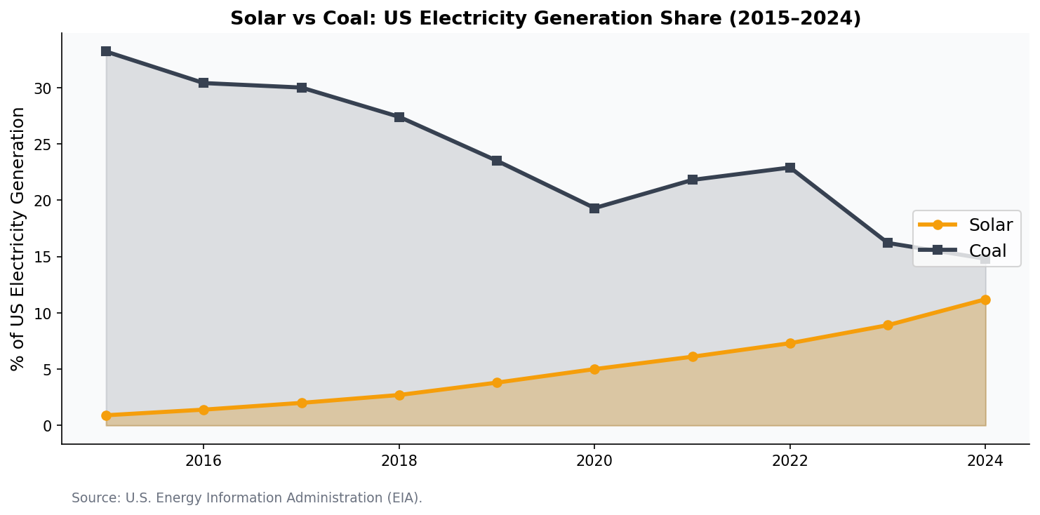 Solar vs coal US electricity generation share 2015-2024
