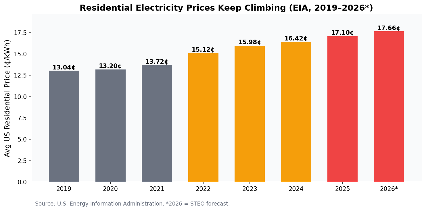 US residential electricity prices 2019-2026