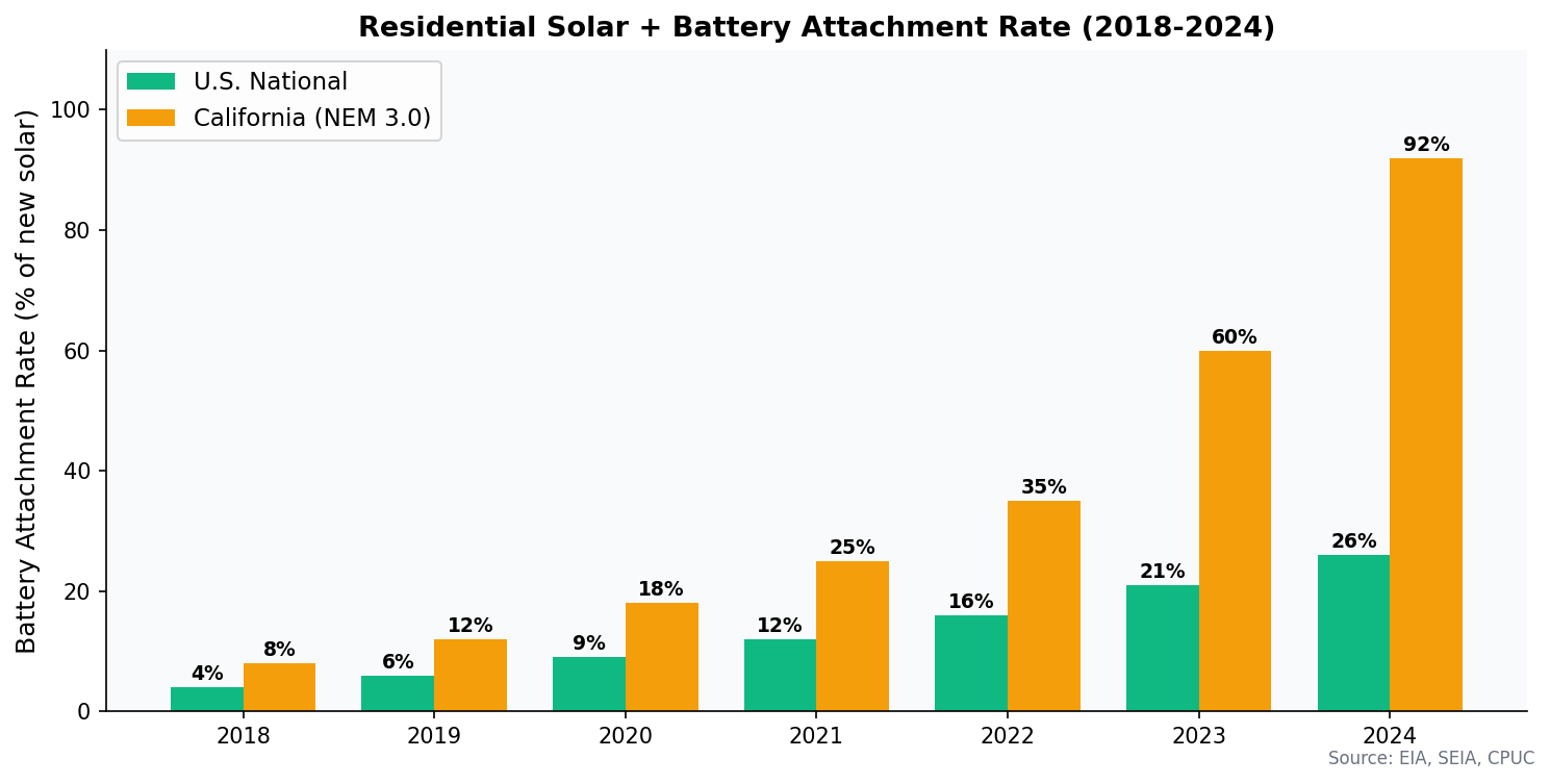 Residential solar plus battery attachment rate growth 2018-2024
