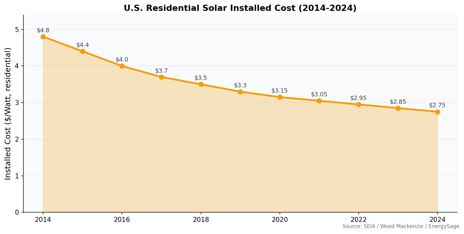 U.S. residential solar installed cost 2014-2024