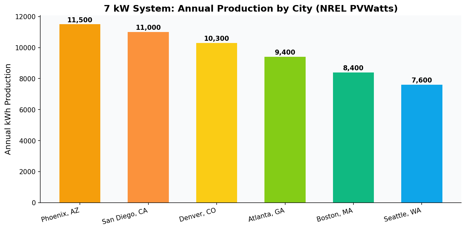 7 kW solar system annual production by U.S. city from NREL PVWatts