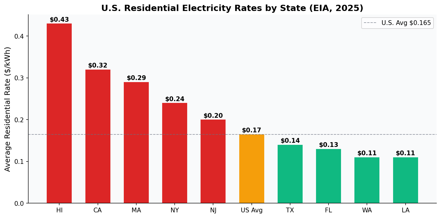 U.S. residential electricity rates by state from EIA 2025
