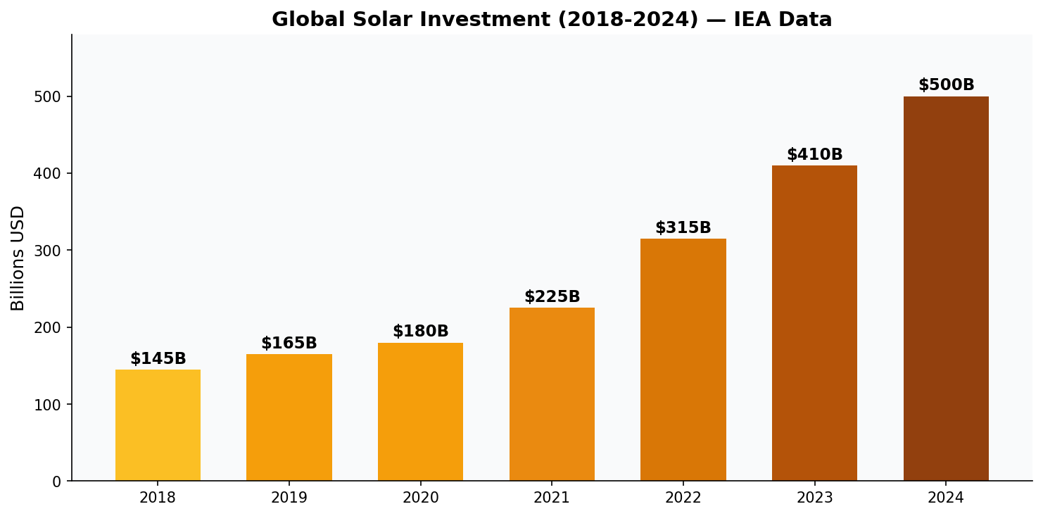 Global solar investment growth 2018-2024