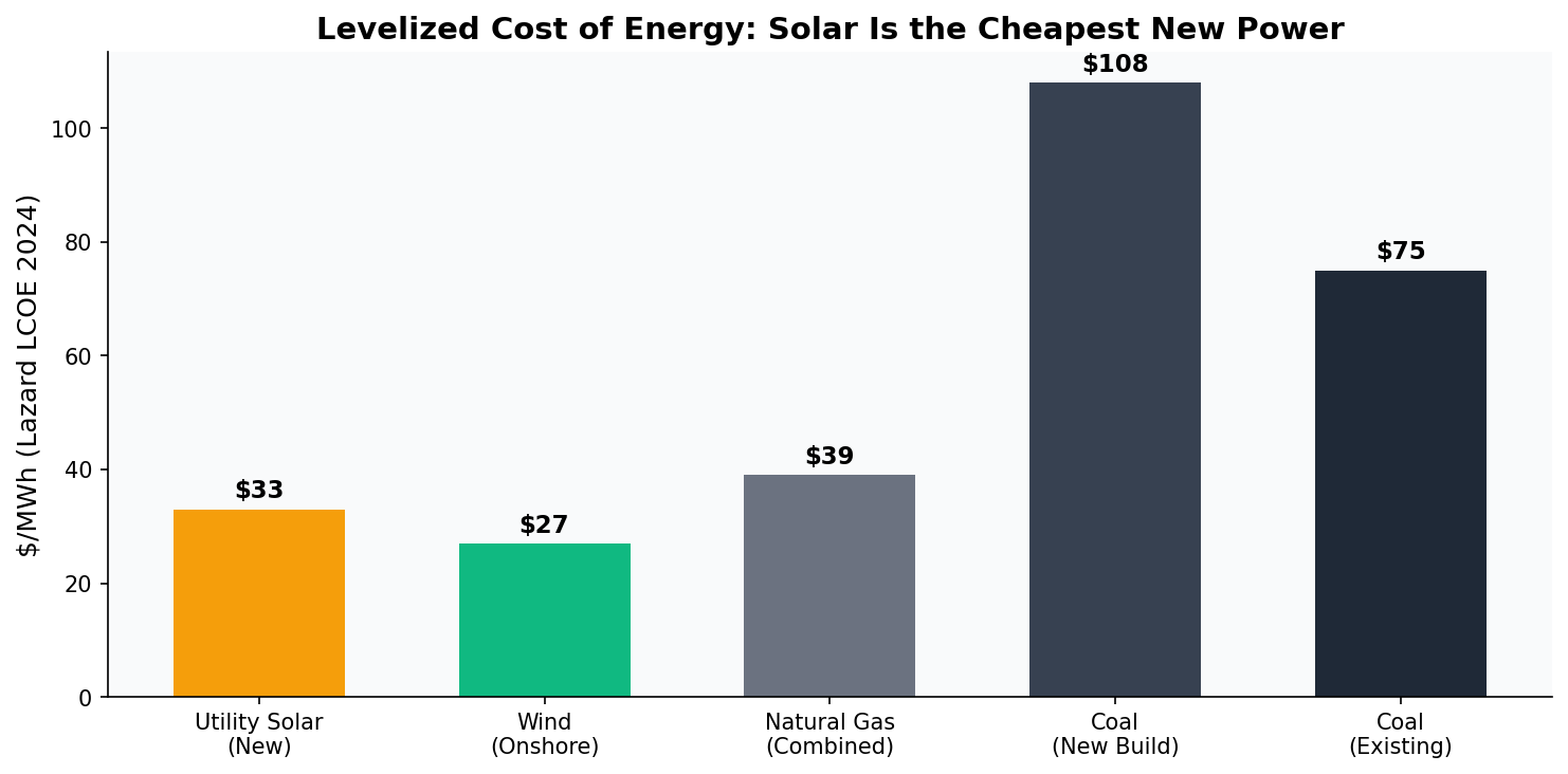 Levelized cost of energy by source 2024