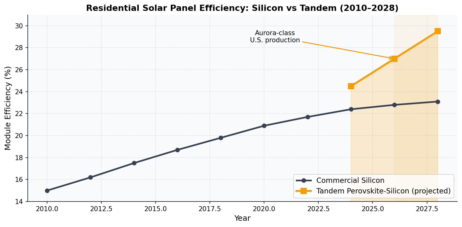 Chart showing residential solar panel efficiency gains from silicon to tandem modules 2010-2028
