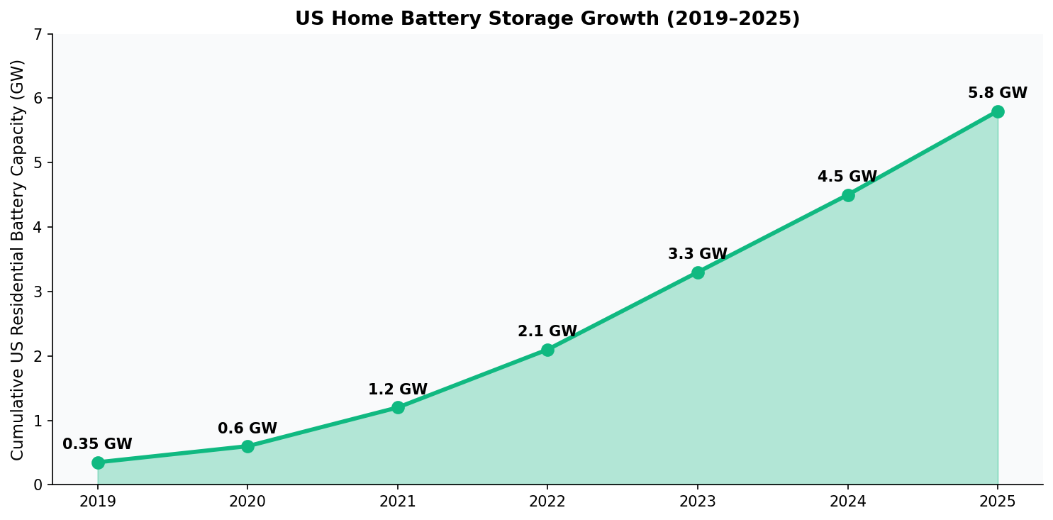 US residential battery capacity growth 2019-2025