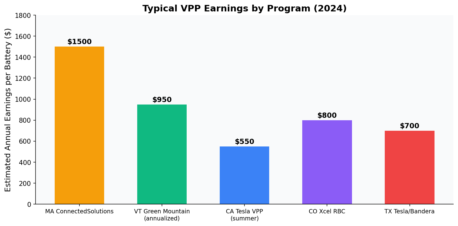 Annual VPP earnings by program chart