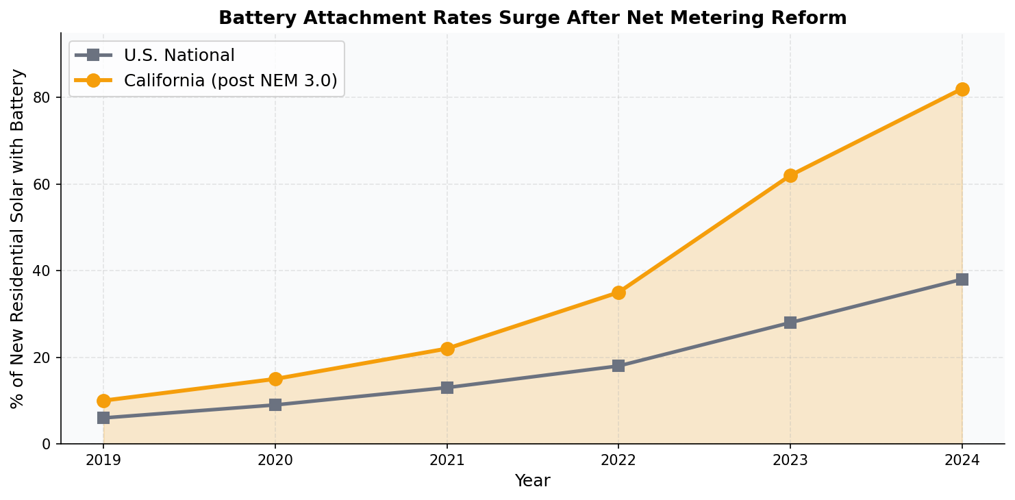 Chart showing battery attachment rate growth in residential solar