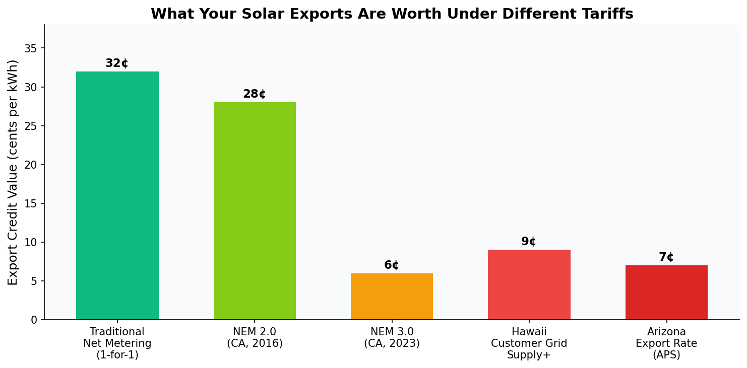 Chart comparing solar export credit values across NEM tariffs