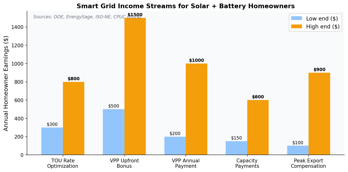Smart grid income streams for solar and battery homeowners