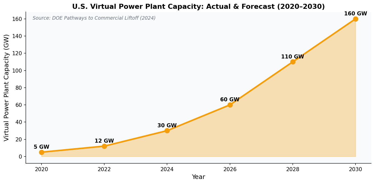 U.S. Virtual Power Plant capacity growth chart 2020-2030