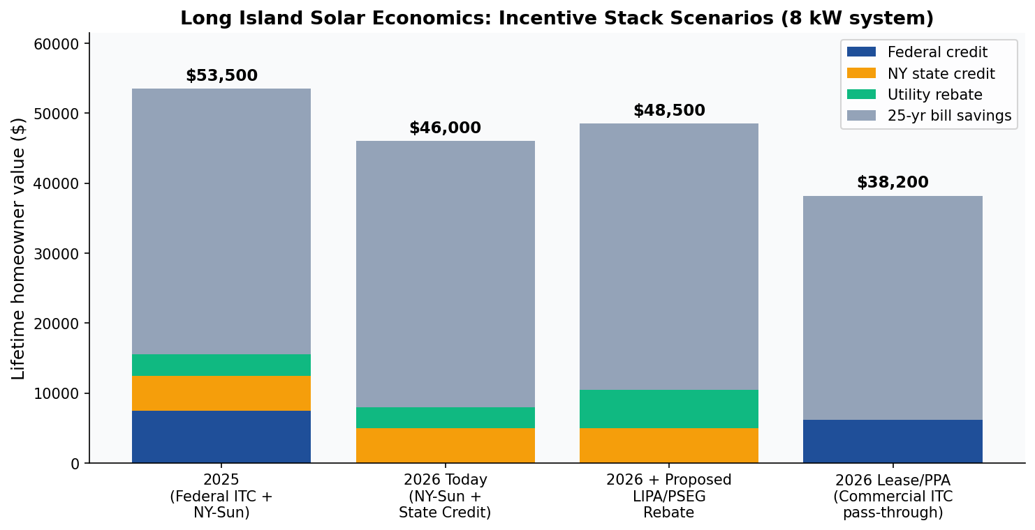 Stacked bar chart showing the value of solar incentives on Long Island across four scenarios