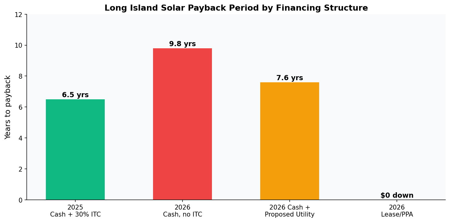 Bar chart comparing payback periods for Long Island solar by financing structure